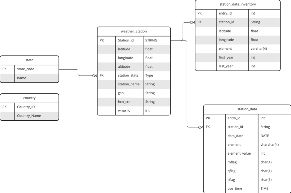 Entity relationship diagram depicting the schema for the weather database the project will be using.